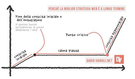 Strategia web di successo