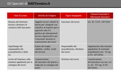 img TABELLA10 04 400x237 Direzione Lavori, le attività propedeutiche alla consegna dei lavori