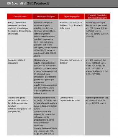 img TABELLA10 03 400x468 Direzione Lavori, le attività propedeutiche alla consegna dei lavori