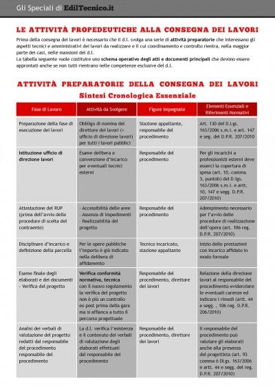 img TABELLA10 01 400x565 Direzione Lavori, le attività propedeutiche alla consegna dei lavori