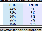 Sondaggio SCENARIPOLITICI: Intenzioni Voto Titolo Studio (CDX bene poco istruiti, Laureati dove batte CDX)