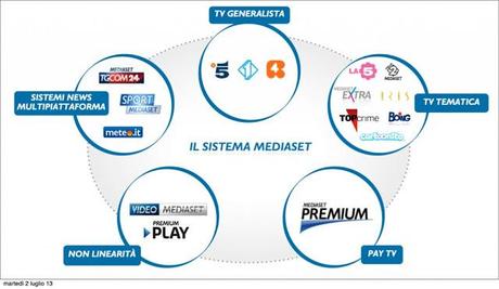 Mediaset: decolla in borsa fino al +7% e rilancio su PayTv