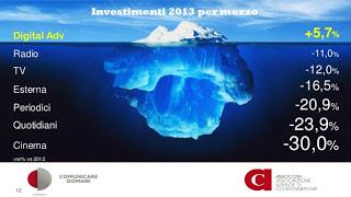 Gli investimenti pubblicitari nel 2013