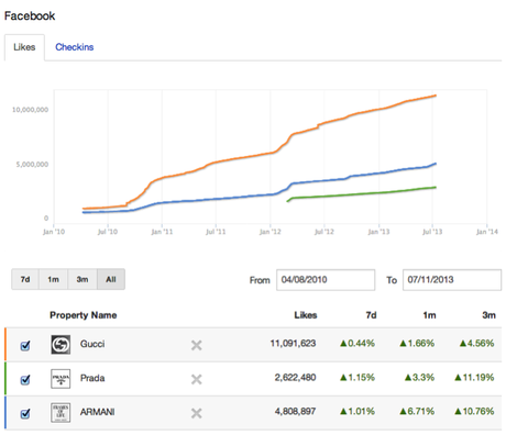 Facebook Fan 2013: la fuga da Facebook dei fashion community manager