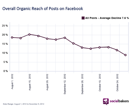 Facebook 2013: la fuga da Facebook dei fashion community manager