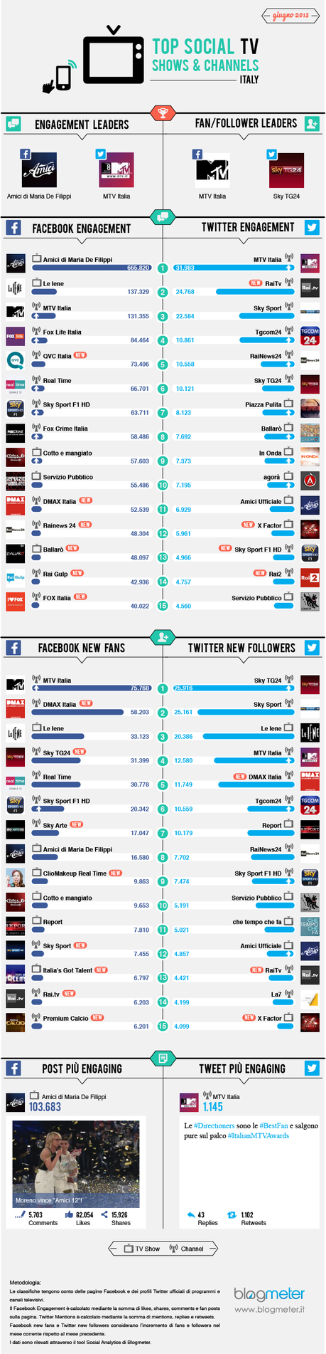 Top Social: in giugno crescono MTV e Sky TG24, ancora ottimi risultati per Amici