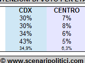 Sondaggio SCENARIPOLITICI: Intenzioni Voto (M5S testa under migliorano tanto alta l’età dell’elettore)