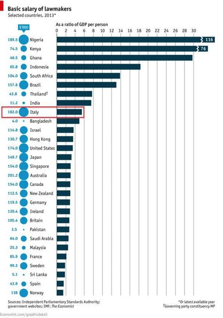 I parlamentari italiani tra i primi al mondo, per retribuzione…