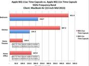 Nuove Time Capsule WiFi 802.11ac: primi benchmark