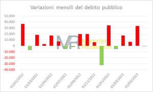 Variazioni del debito