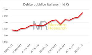 Debito 2012-2013