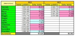 Tabella debito mese di maggio