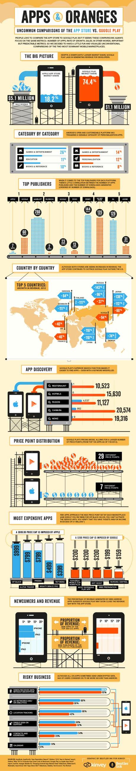 Untitled image Google VS Apple   Play Store VS App Store   infografica