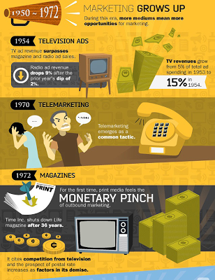 Una breve storia del marketing in un mega info-grafico