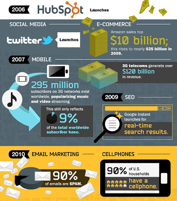 Una breve storia del marketing in un mega info-grafico