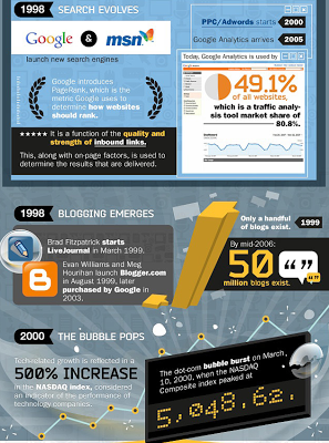 Una breve storia del marketing in un mega info-grafico