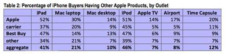 iPhone_buyers_WITH_other_apple_products (1)