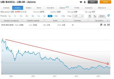 L'AZZERAMENTO delle Banche Italiane (ormai ridotte al rango di penny stocks...)