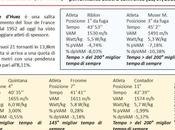 Performance Atleti sull' Alpe-d'Huez: tappa 2013