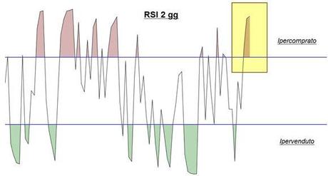 Grafico nr. 4 - Ftse Mib - RSI 2 giorni