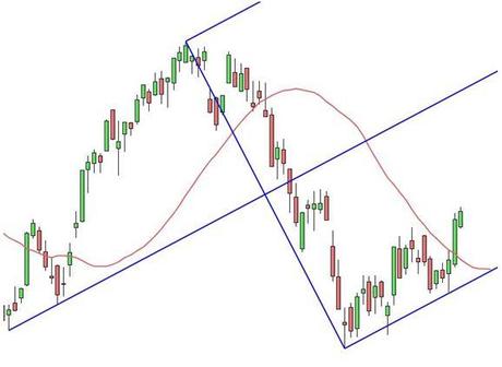 Grafico nr. 2 - Ftse Mib - Forchetta di Andrew e 25+5