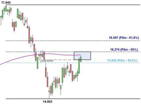 Grafico nr. 3 - Ftse Mib - Area di resistenza