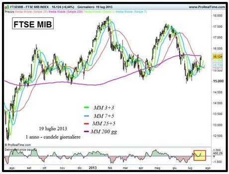 Grafico nr. 1 - Ftse Mib