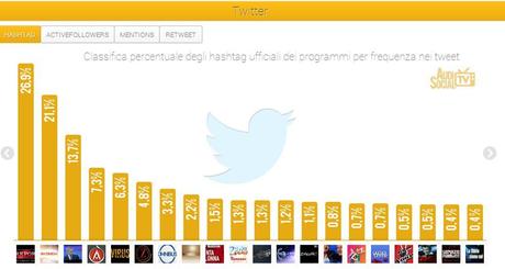 Social Tv, Uomini e Donne e Report i più seguiti su Facebook e Twitter