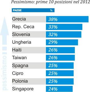 I paesi più ottimisti e più pessimisti al mondo