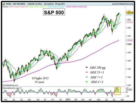 Grafico nr. 1 - S&P 500