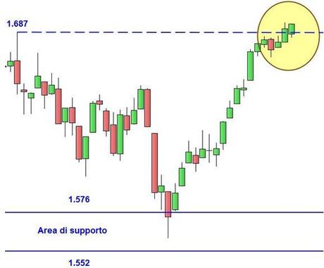 Grafico nr. 2 - S&P 500