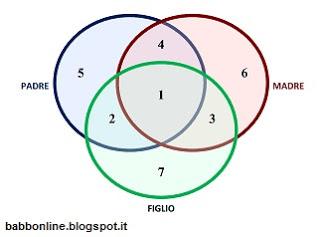 L’insiemistica applicata alla famiglia