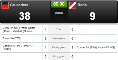 Superugby: Crusaders - Reds 38 - 9