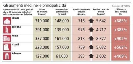 Vendete tutte le case che avete in Italia, SUBITO! E' in arrivo una PATRIMONIALE almeno del 30% (mascherata da Riforma Catastale)