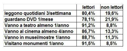 Gli italiani e la lettura: una indagine ISTAT