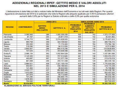 Tutte le addizionali regionali e comunali dell'Irpef 2012-2013: una raffica di possibili aumenti