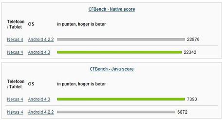 Nexus 4 con Android 4.3: anche i benchmark confermano il miglioramento