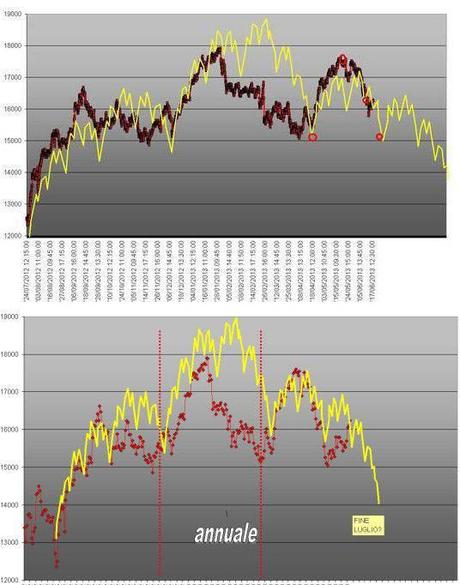 FTSEMIB: 22/07/2013:Vedo e prevedo