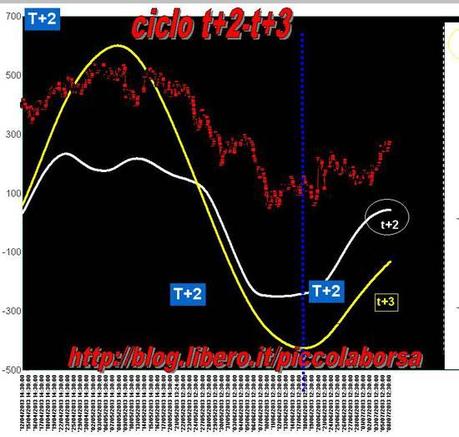 FTSEMIB: 22/07/2013:Vedo e prevedo