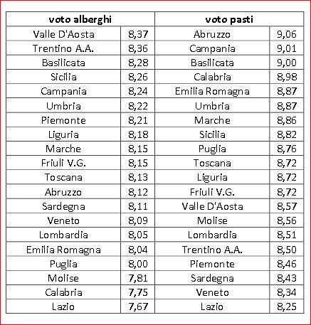 I Turisti stranieri votano le regioni italiani. Centro Nord spinge, il Sud arranca. Sorprende la Basilicata