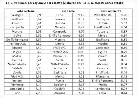 I Turisti stranieri votano le regioni italiani. Centro Nord spinge, il Sud arranca. Sorprende la Basilicata