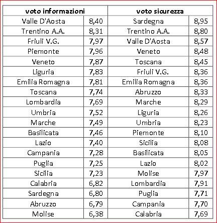 I Turisti stranieri votano le regioni italiani. Centro Nord spinge, il Sud arranca. Sorprende la Basilicata