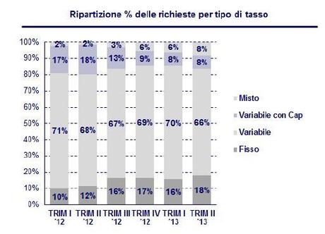 Bussola Mutui, il nuovo bollettino trimestrale