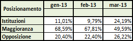 Dati AGCom marzo 2013