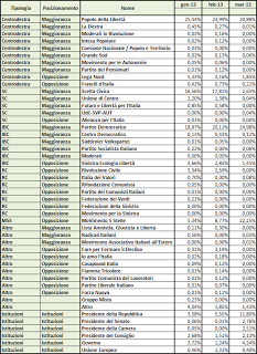 Dati AGCom marzo 2013