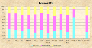 Dati AGCom marzo 2013