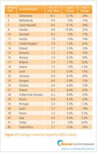 Lo Stato di Internet Q1 2013 da Akamai. Italia ancora indietro