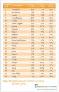 Lo Stato di Internet Q1 2013 da Akamai. Italia ancora indietro