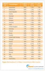 Lo Stato di Internet Q1 2013 da Akamai. Italia ancora indietro