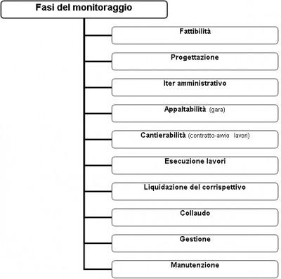 agliata 02 400x397 Direzione Lavori: cosa è il monitoraggio del cantiere